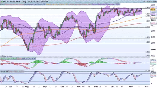 WTI chart 