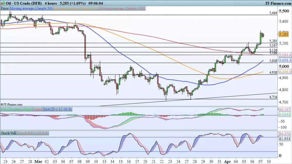 WTI price chart 