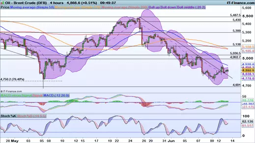 Brent price chart