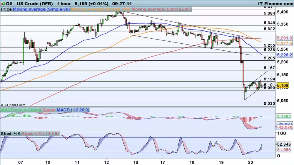 WTi price chart