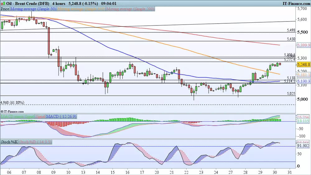 Brent price chart 