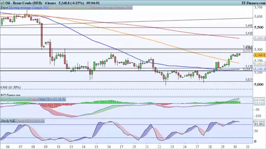 Brent price chart 