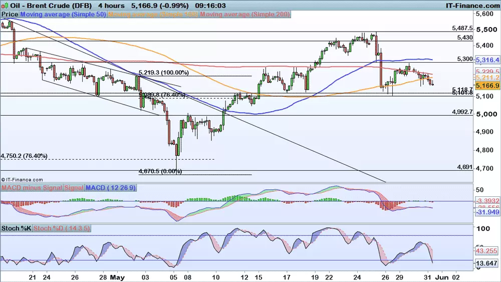 Brent price chart 