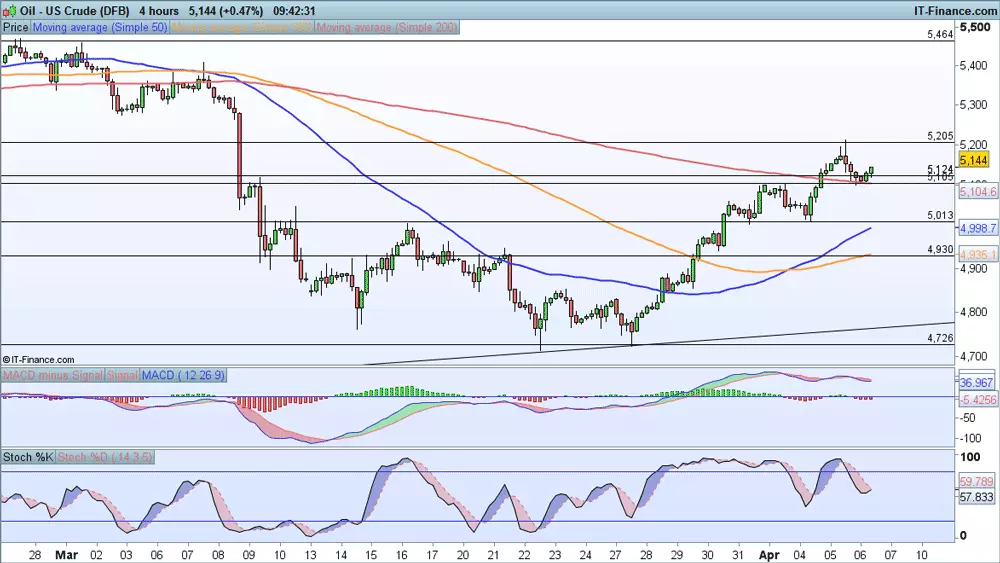 WTI price chart 