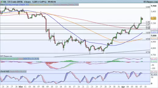 WTI price chart 