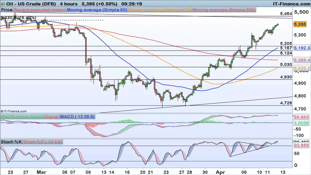 WTI price chart 