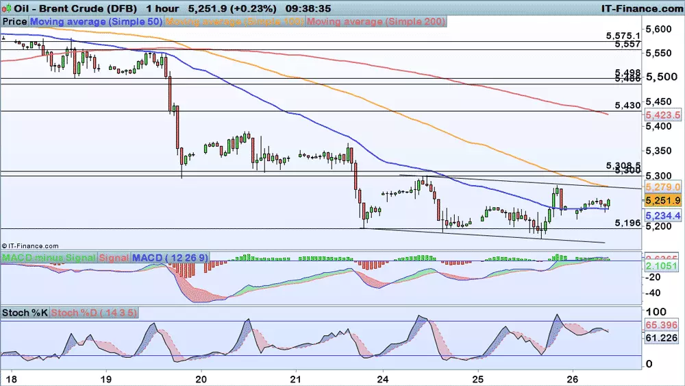 Brent price chart 