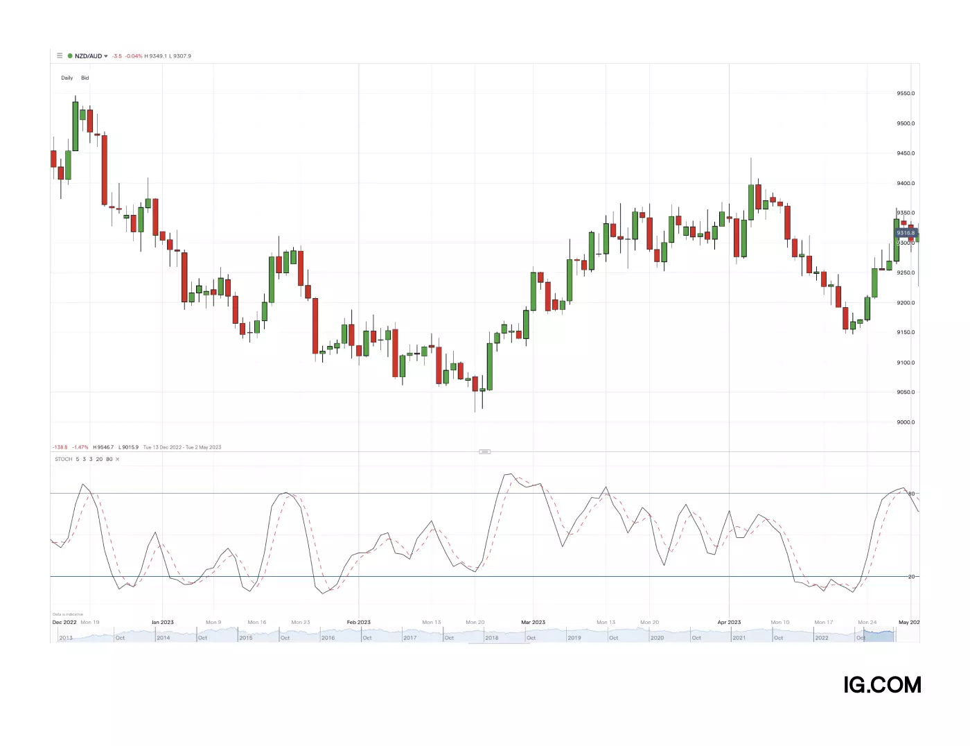 Chart showing the performance of the NZD/AUD with the stochastic indicator