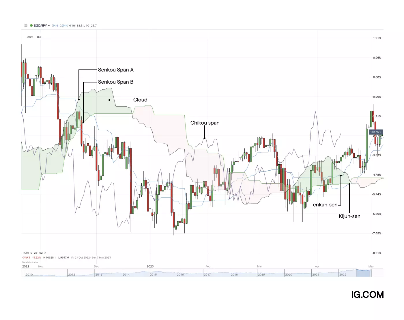 Chart showing the performance of the SGD/JPY with the Ichimoku Cloud indicator