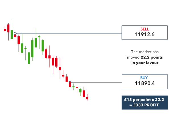 How To Spread Bet On Shares Forex And More Spread Bet Calculator Ig Uk 7441