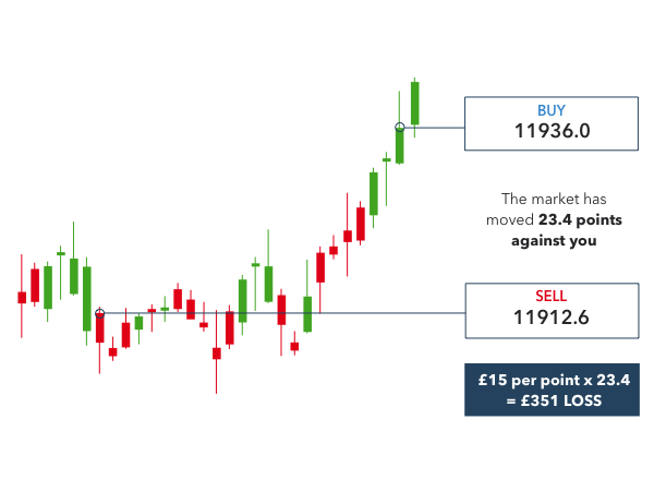 How To Spread Bet On Shares Forex And More Spread Bet Calculator - 