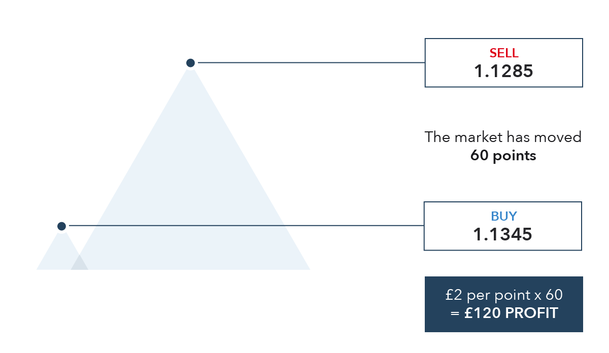 What Is Spread Betting And How Does It Work Ig Uk 6653