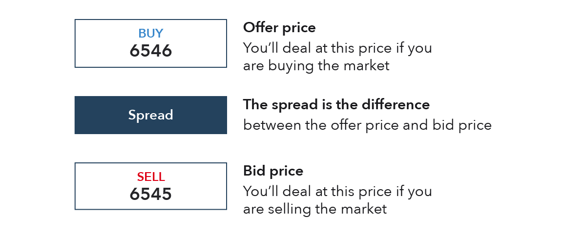 Spread bets meaning