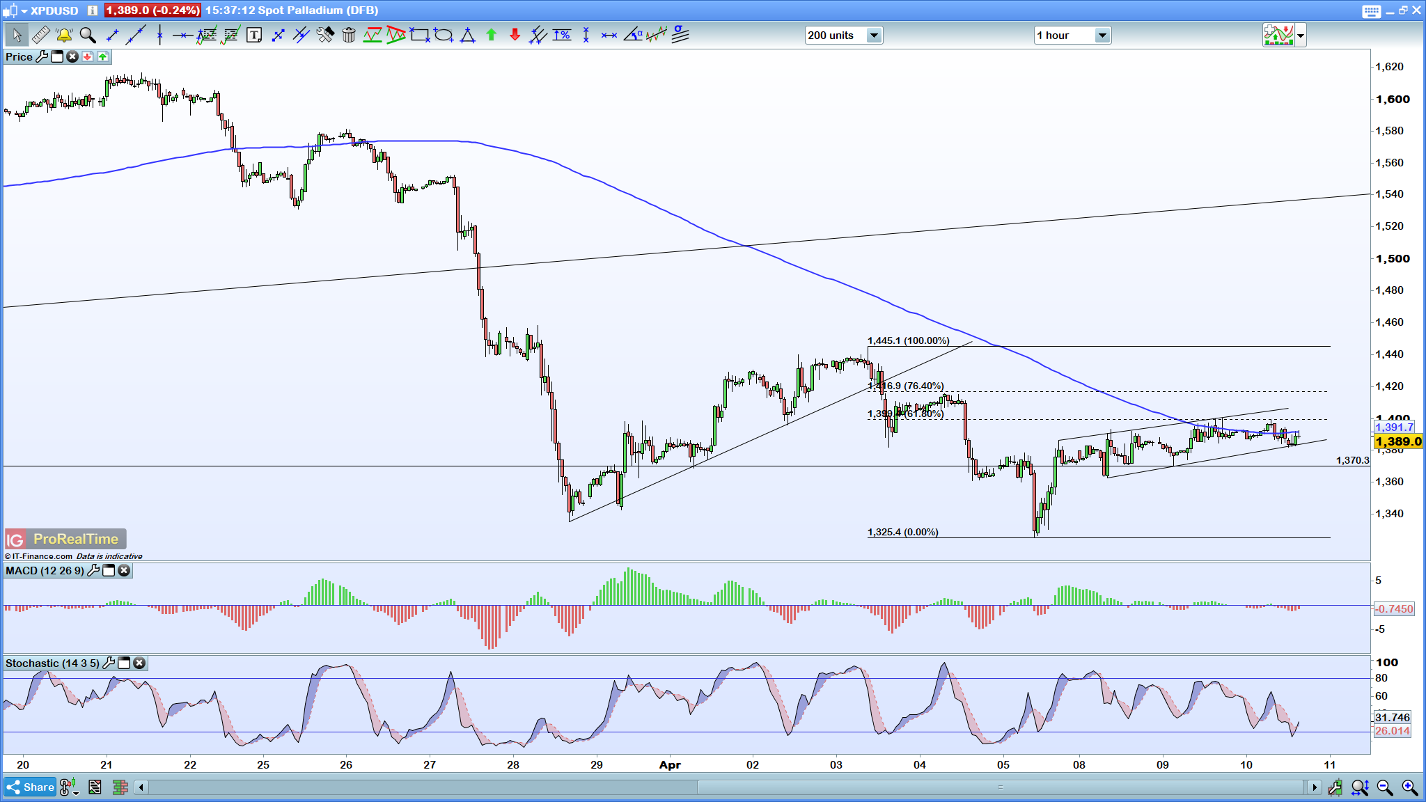 Palladium Prices Look Set To Decline Further Ig Au - 