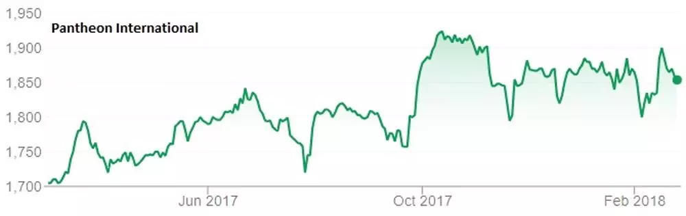 Pantheon International chart