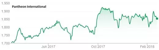 Pantheon International chart
