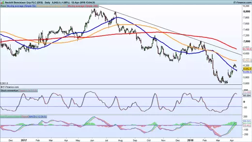 Reckitt Benckiser chart