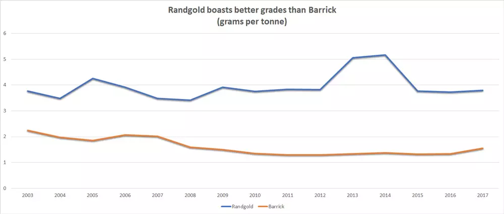 Randgold vs Barrick grade chart
