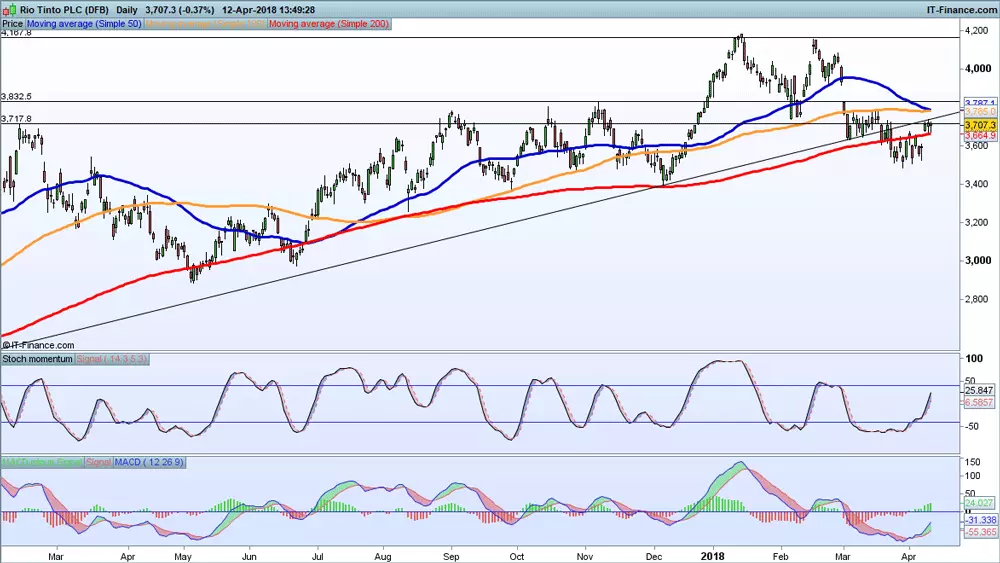 Rio Tinto chart