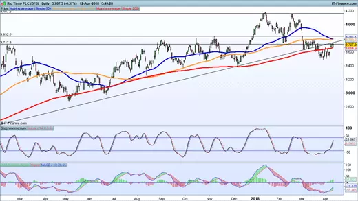 Rio Tinto chart