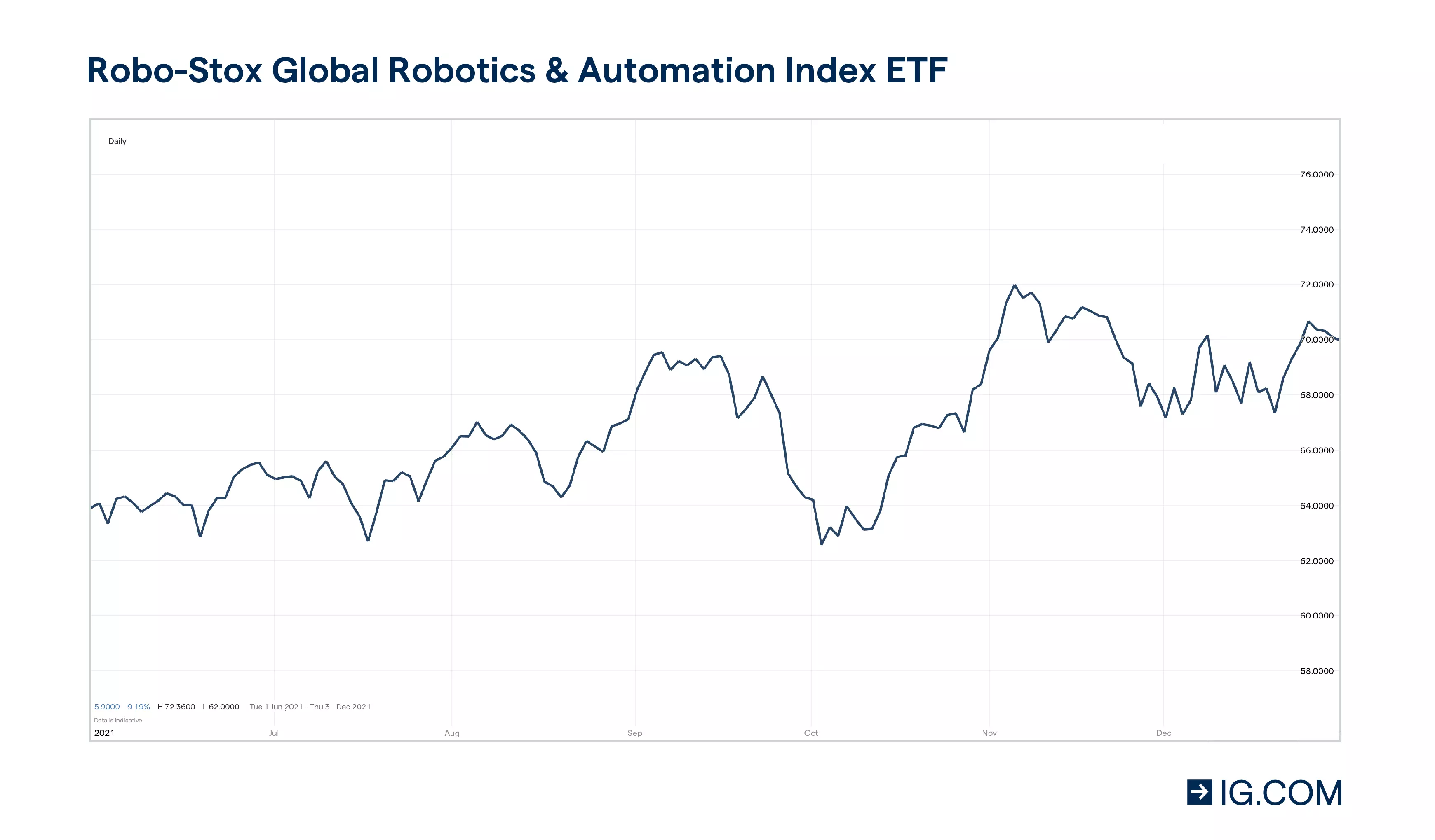 Chart of ROBO-Stox Global Robotics & Automation share prices over the period of 2021