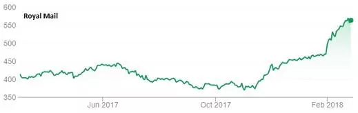 Royal Mail chart