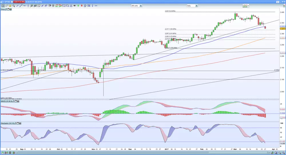 S&P 500 chart 