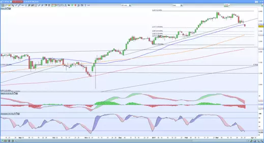 S&P 500 chart 