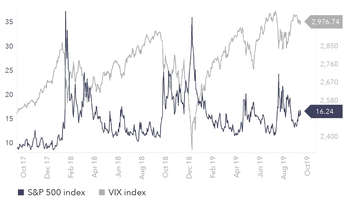 S&P 500 and VIX index chart
