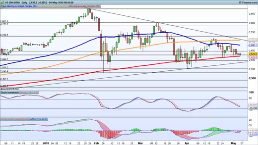 S&P 500 chart