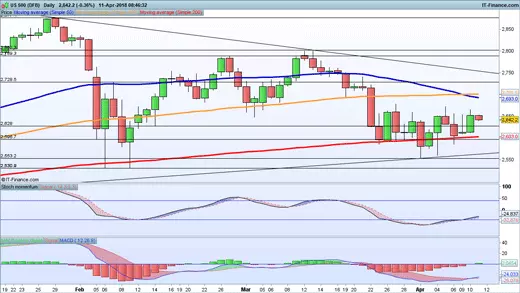 US 500 chart