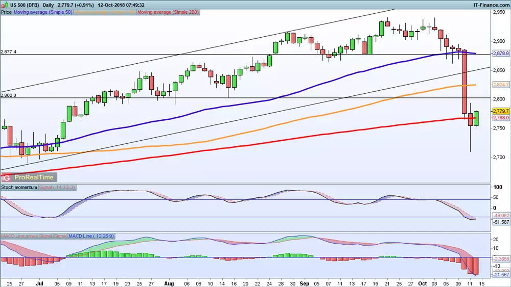 S&P 500 chart