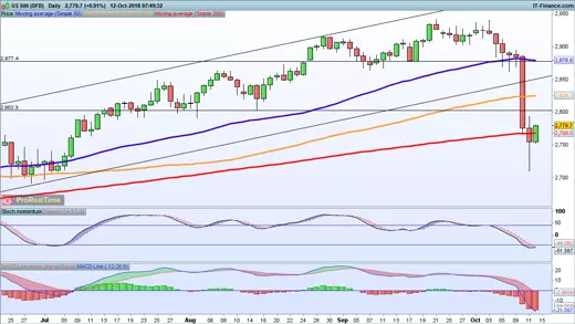 S&P 500 chart