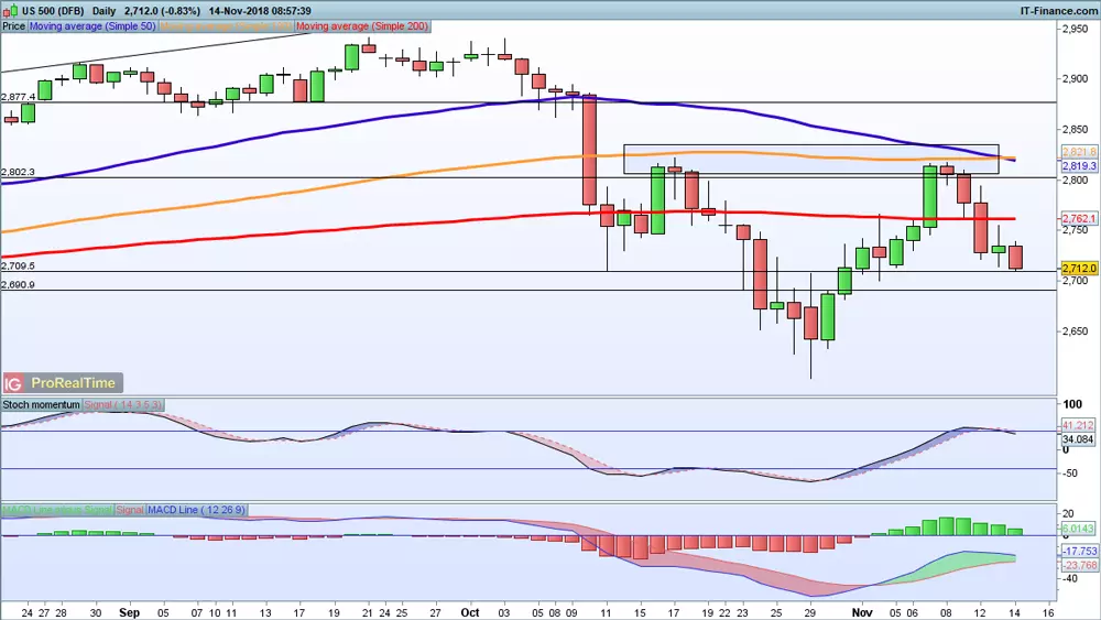 S&P 500 chart