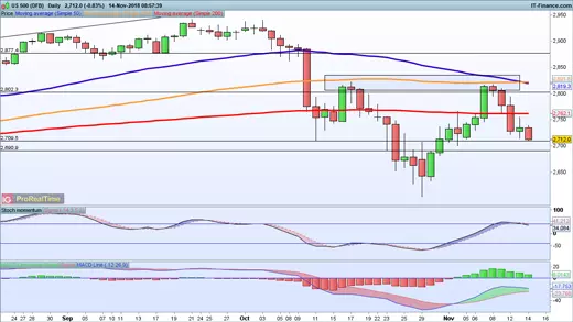 S&P 500 chart