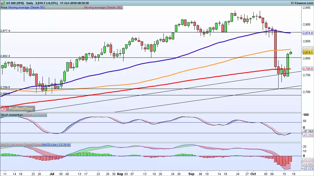 S&P 500 price chart