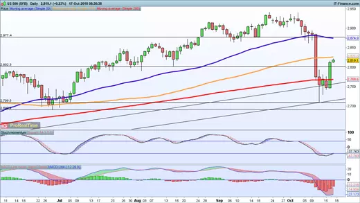 S&P 500 price chart