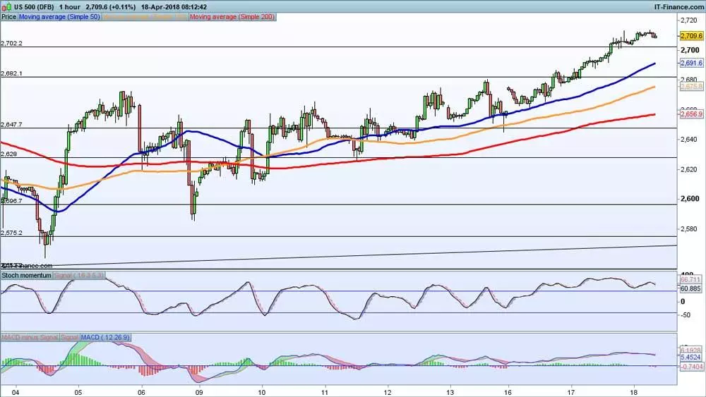 US 500 chart