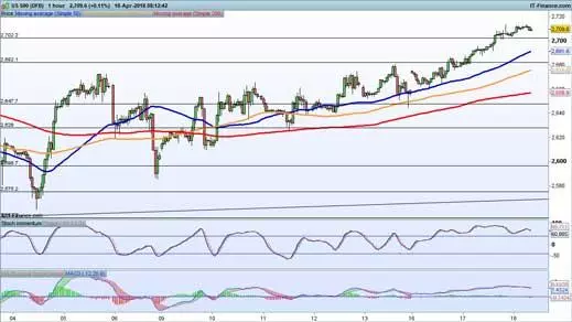 US 500 chart