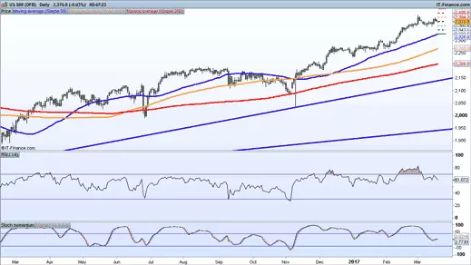 S&P 500 chart 