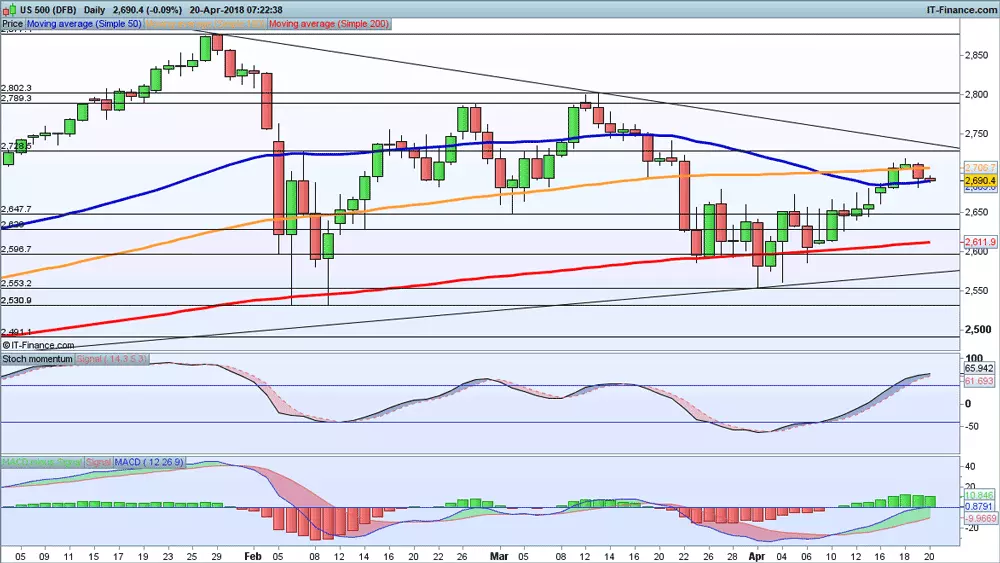 S&P 500 price chart