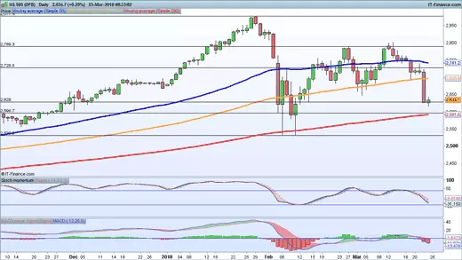 US 500 chart