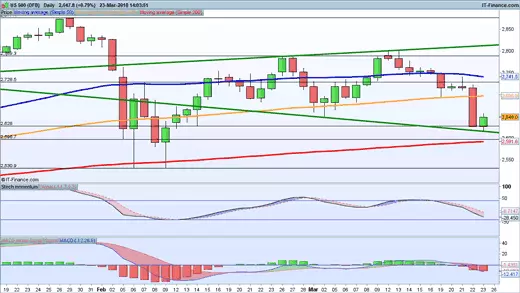 US 500 chart