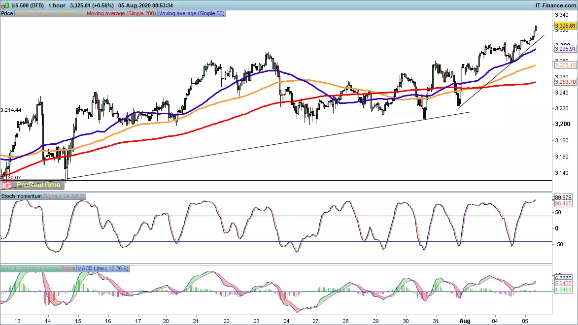 S&P 500 chart