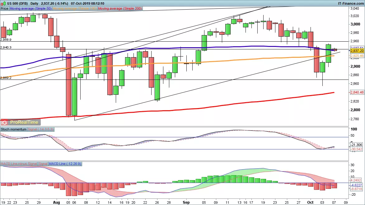 S&P 500 chart