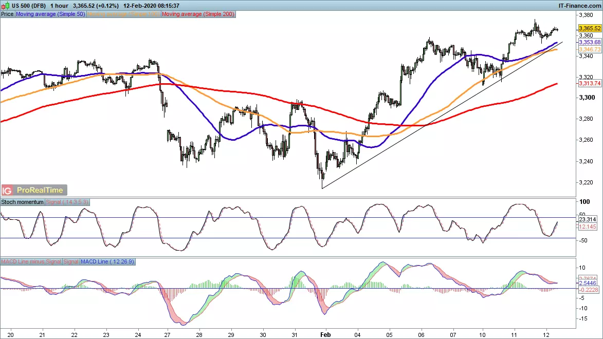 S&P 500 chart