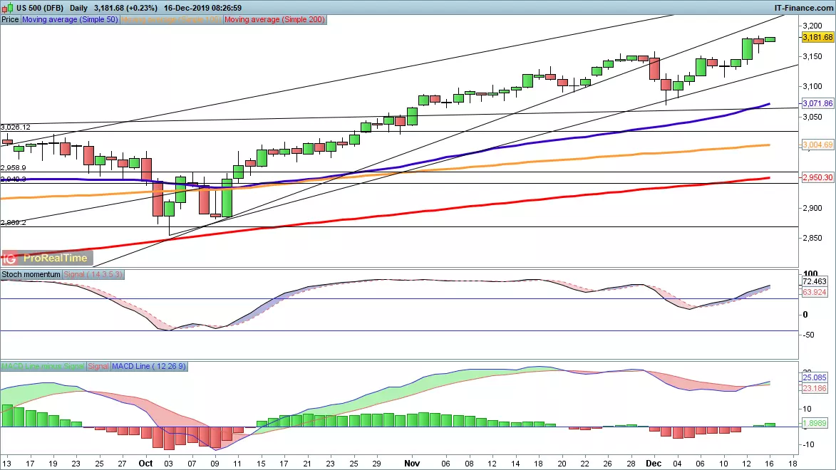 S&P 500 chart