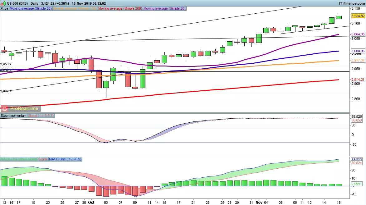 S&P 500 chart