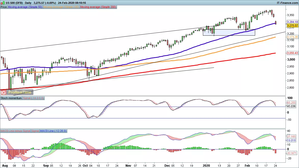 S&P 500 chart