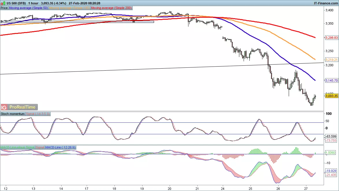 S&P 500 chart